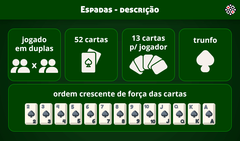 Tranca, um dos jogos de cartas que tem mais variantes de regras e adeptos  do jogo online no mundo.