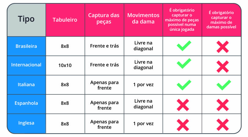 Damas: diferenças do jogo ao redor do mundo - Blog Oficial do MegaJogos