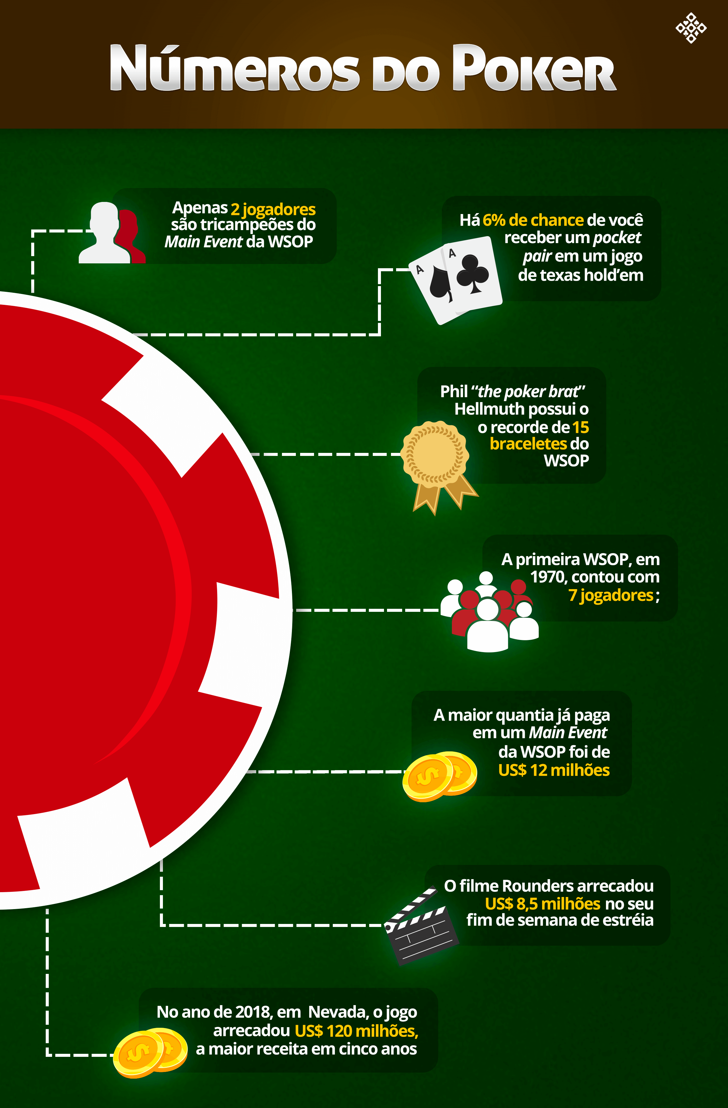 Fatos, números e curiosidades fascinantes sobre o Poker