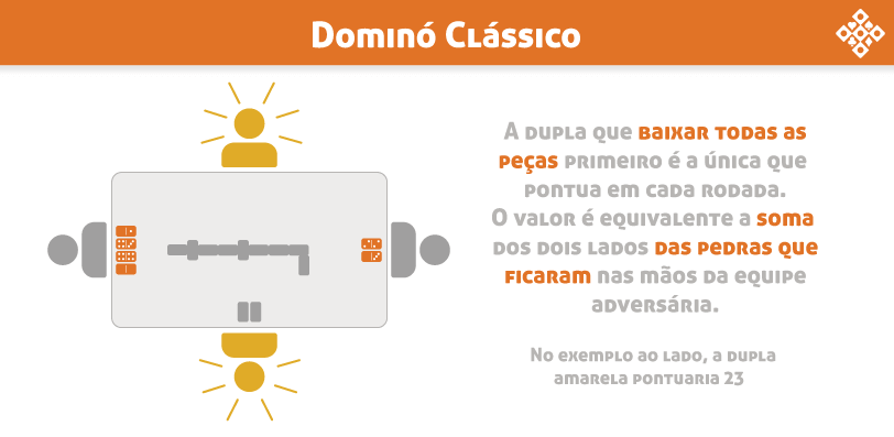 Dominó: Conheça as diferenças entre suas 3 versões